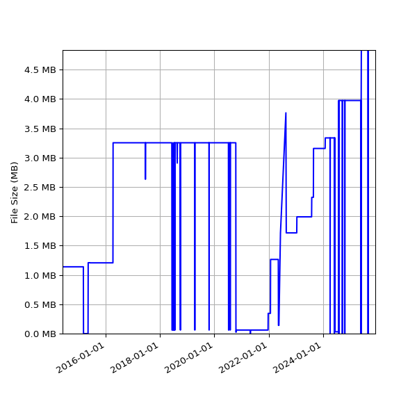Graph of Total File Size against time