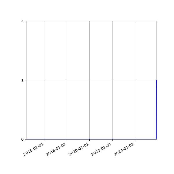 Graph of Organisation Files against time