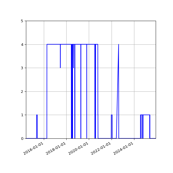 Graph of Files failing schema validation against time