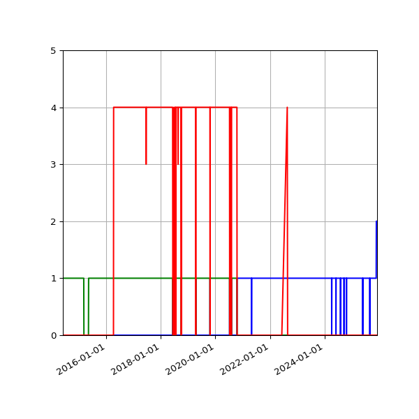 Graph of Files per version against time