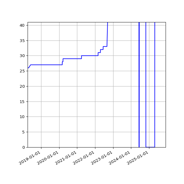 Graph of Activities against time