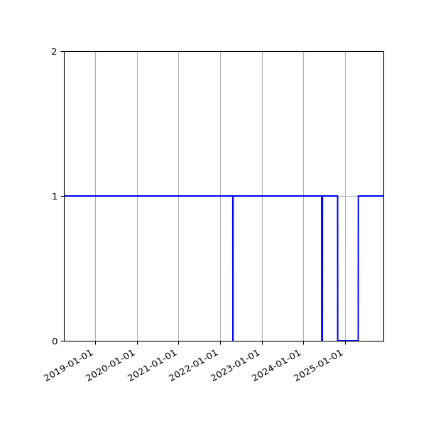 Graph of Activity Files against time