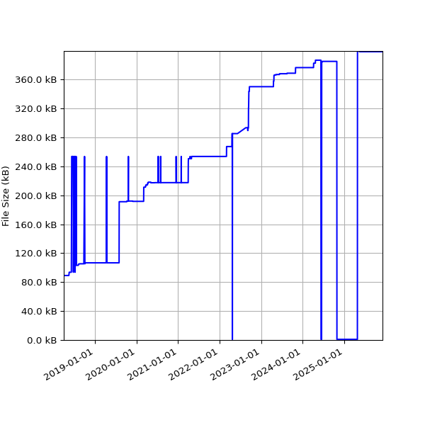 Graph of Total File Size against time