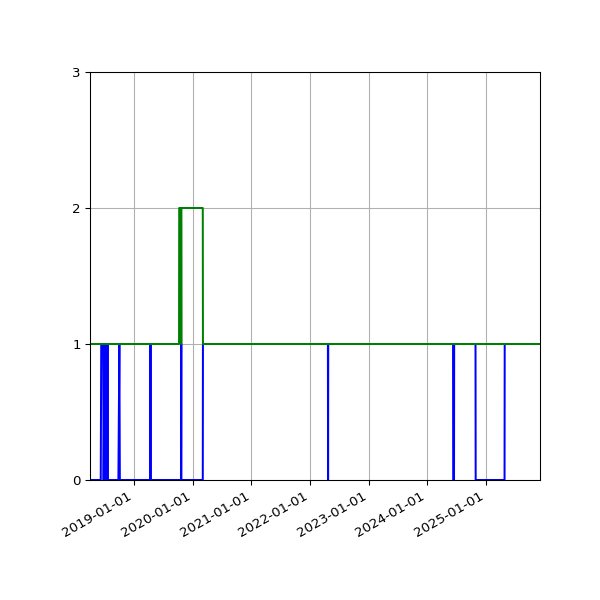 Graph of Files per version against time