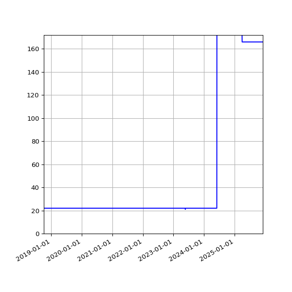 Graph of Activities against time