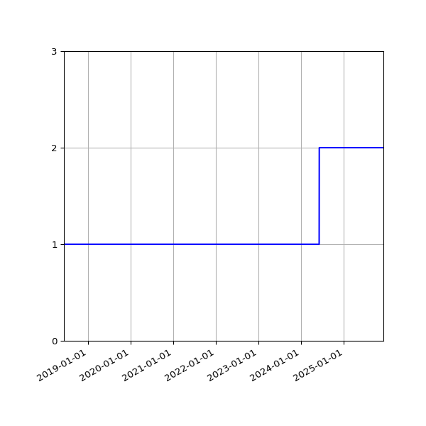 Graph of Activity Files against time