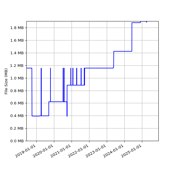 Graph of Total File Size against time