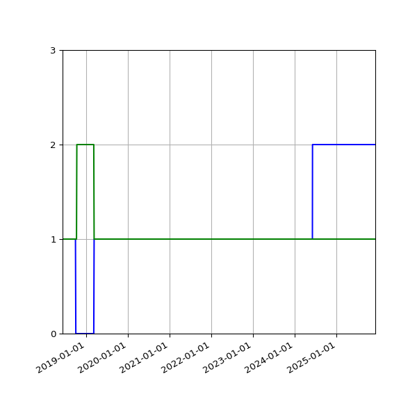 Graph of Files per version against time