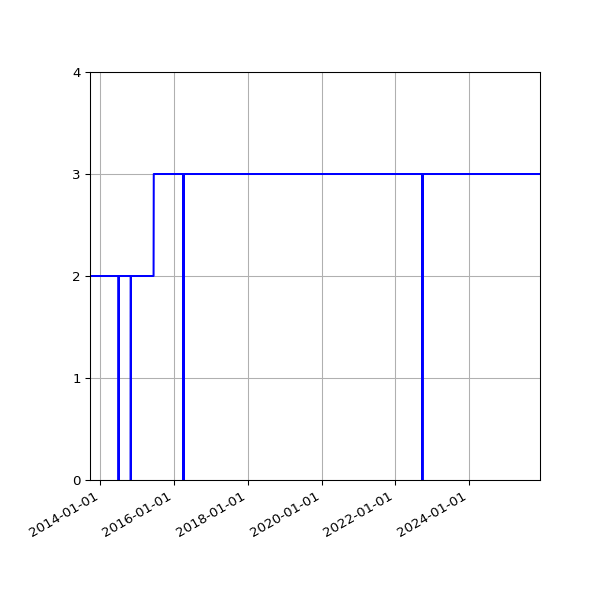 Graph of Activities against time