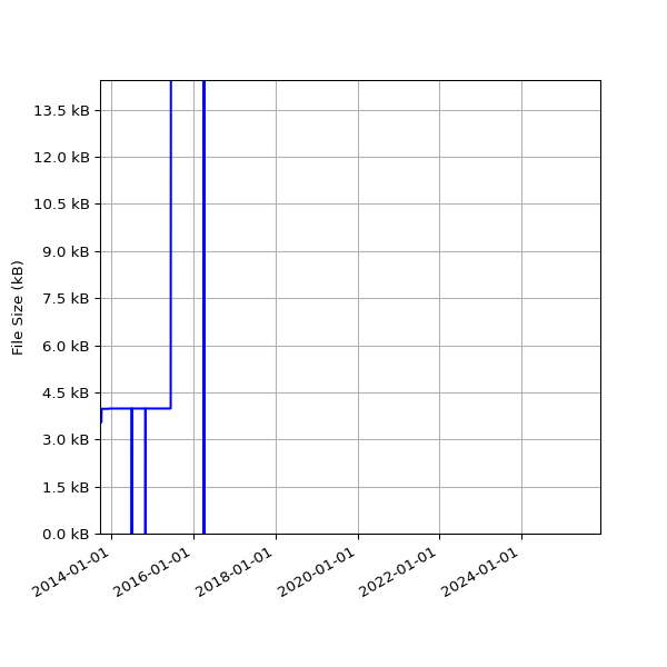 Graph of Total File Size against time
