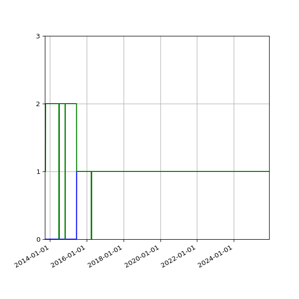 Graph of Files per version against time