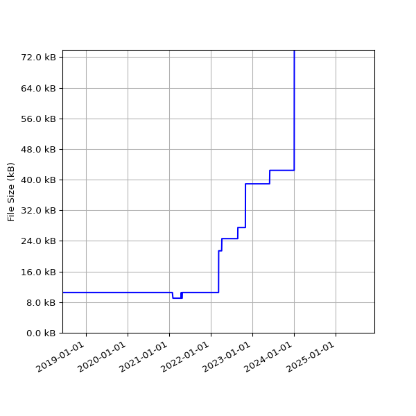 Graph of Total File Size against time