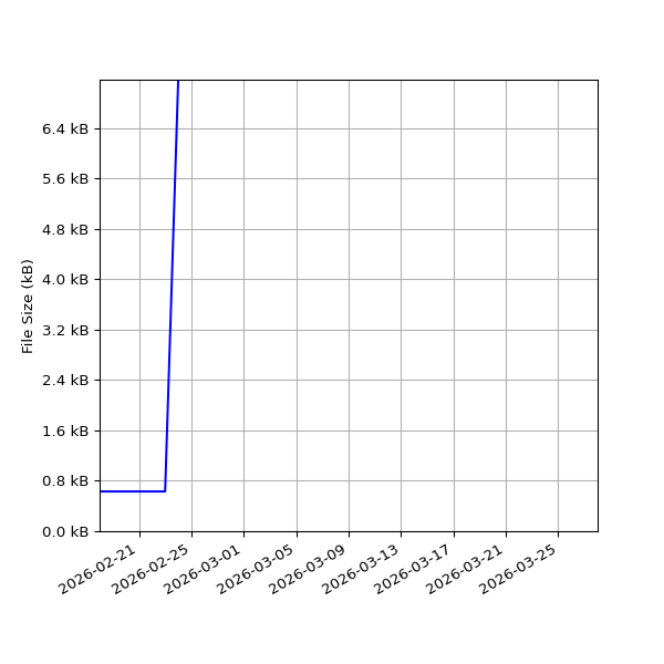 Graph of Total File Size against time