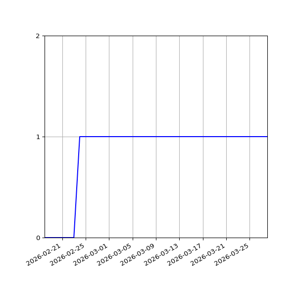 Graph of Files failing schema validation against time