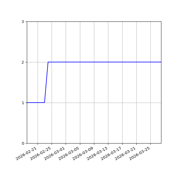 Graph of Files per version against time