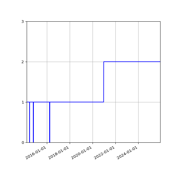 Graph of Activities against time