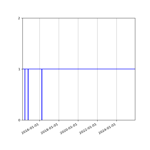 Graph of Activity Files against time