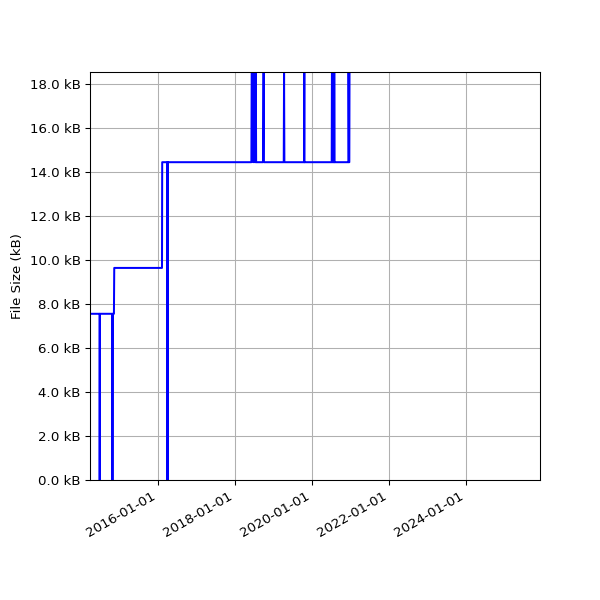 Graph of Total File Size against time