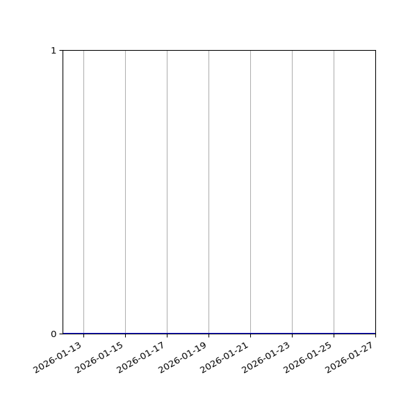 Graph of Activity Files against time