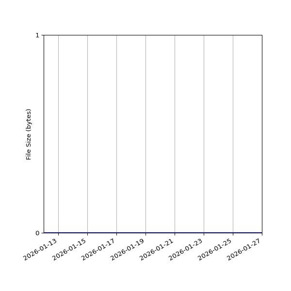 Graph of Total File Size against time