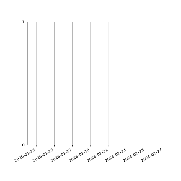 Graph of Files failing schema validation against time