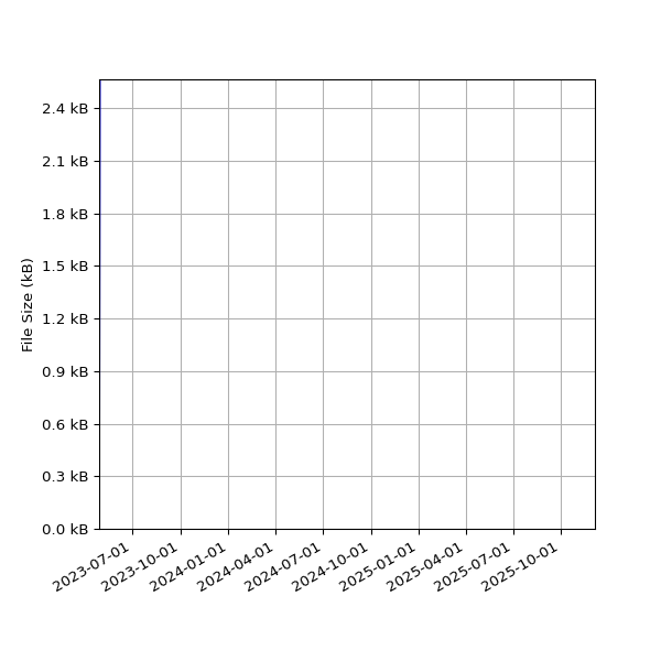 Graph of Total File Size against time