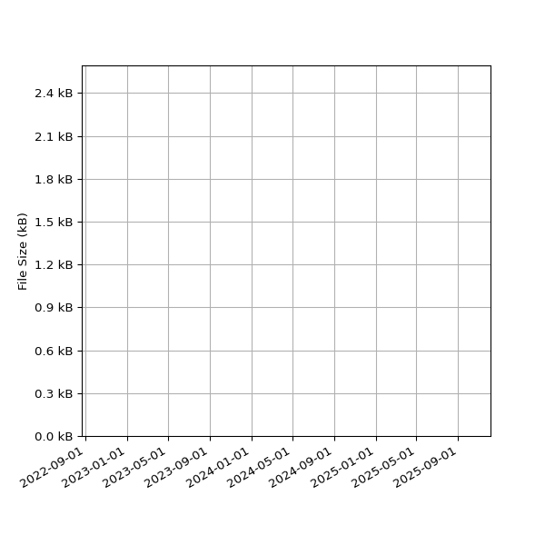 Graph of Total File Size against time