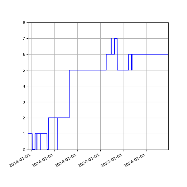 Graph of Activities against time