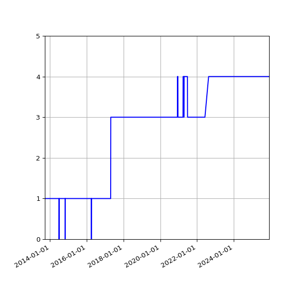 Graph of Activity Files against time