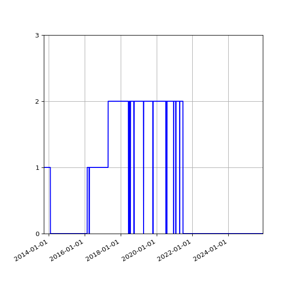 Graph of Files failing schema validation against time