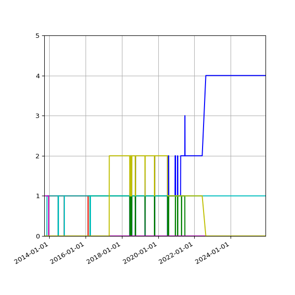 Graph of Files per version against time