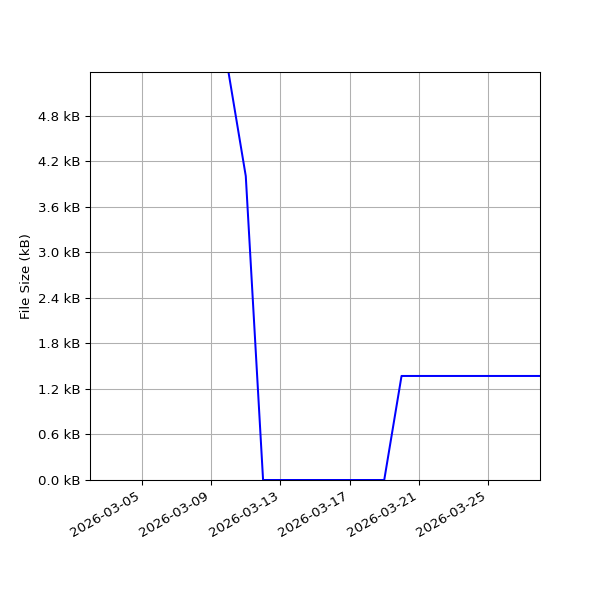 Graph of Total File Size against time