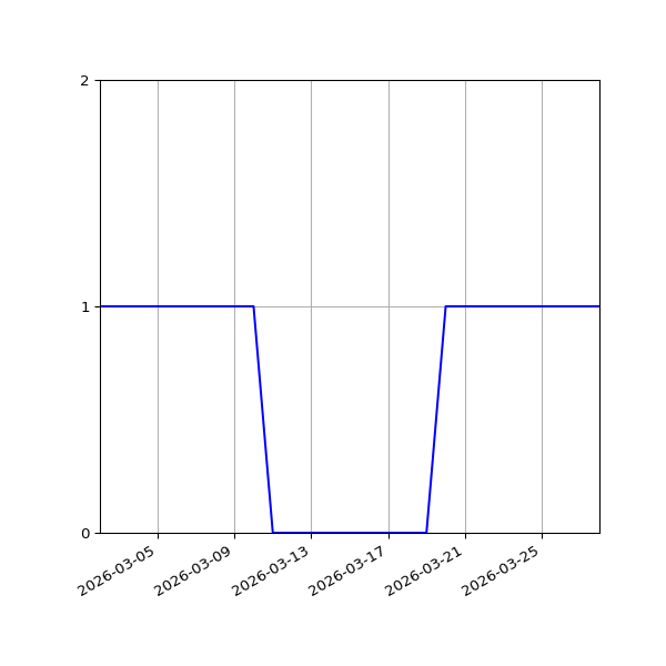 Graph of Organisation Files against time