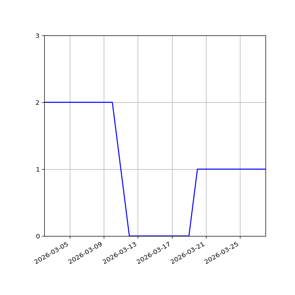 Graph of Files per version against time