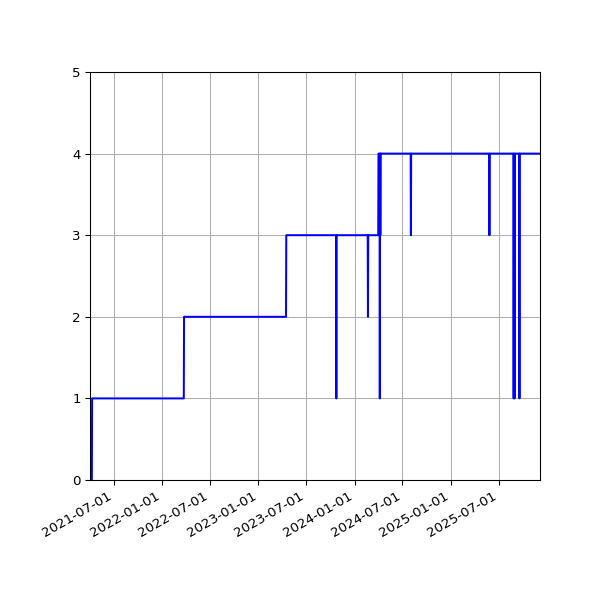 Graph of Activities against time