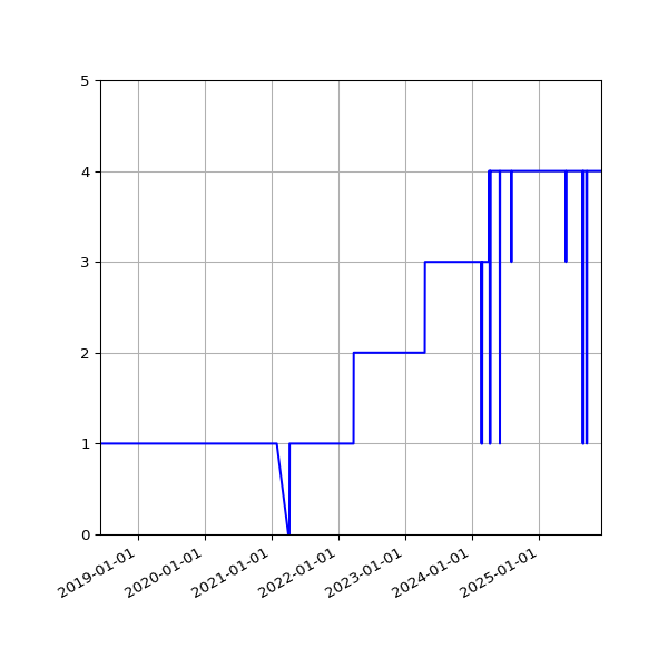 Graph of Activity Files against time