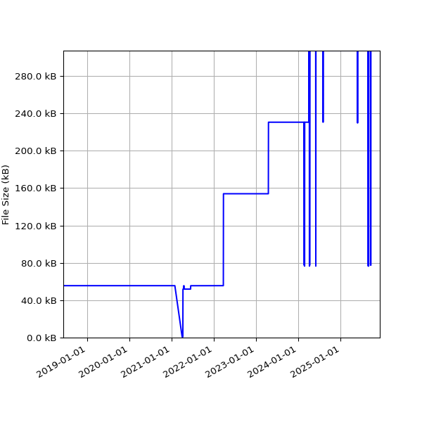 Graph of Total File Size against time
