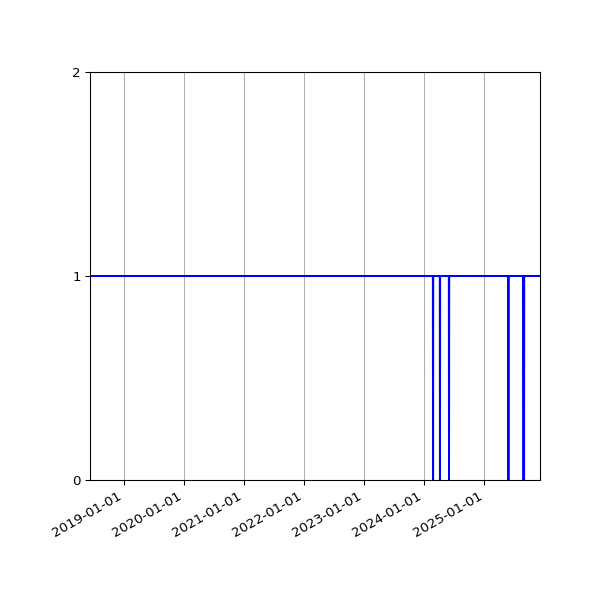 Graph of Organisation Files against time