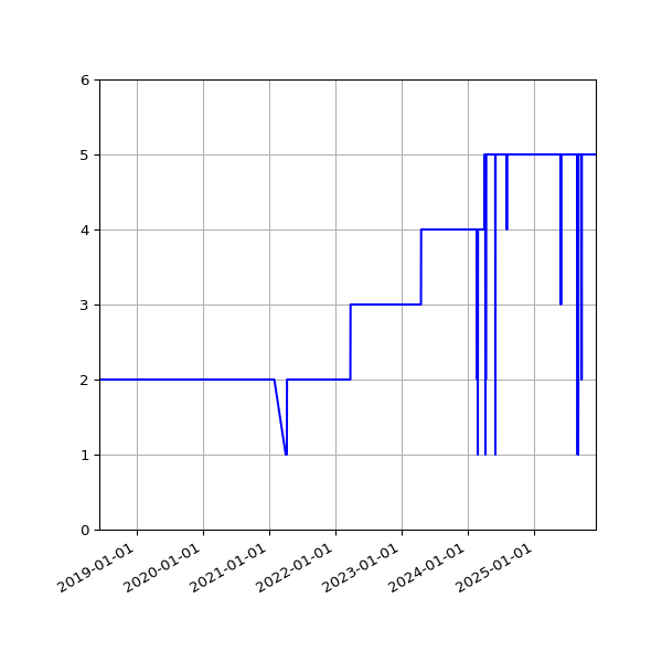 Graph of Files per version against time