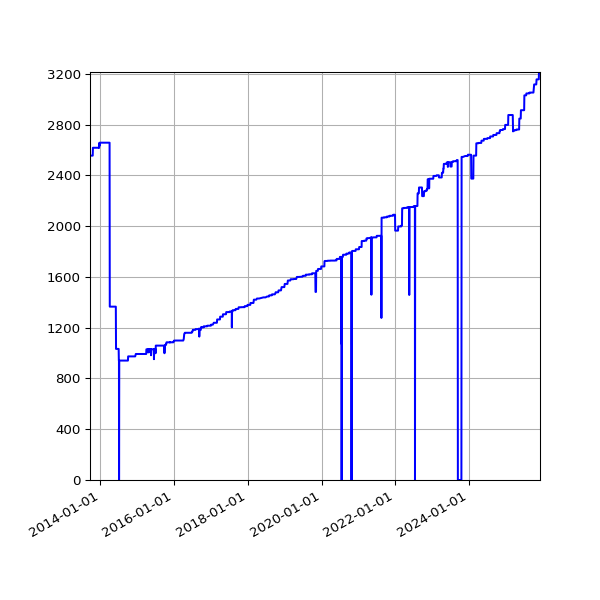 Graph of Activities against time