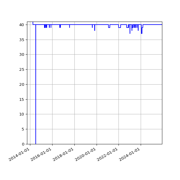 Graph of Activity Files against time