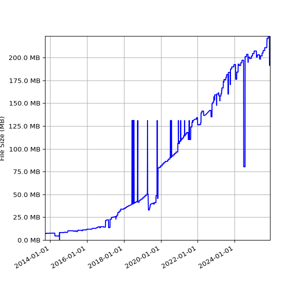 Graph of Total File Size against time