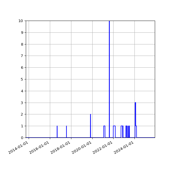 Graph of Files where XML is not well-formed against time