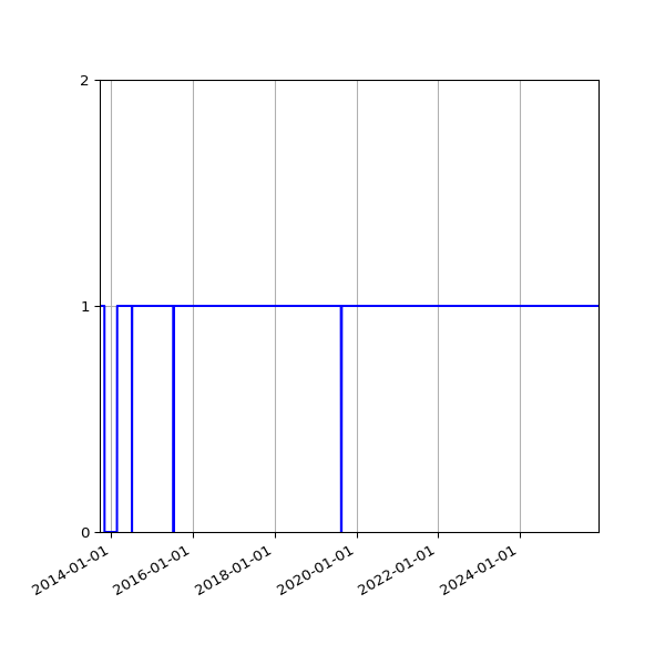 Graph of Organisation Files against time