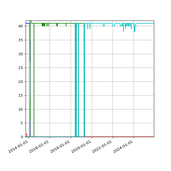 Graph of Files per version against time