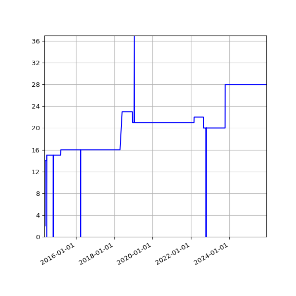 Graph of Activities against time