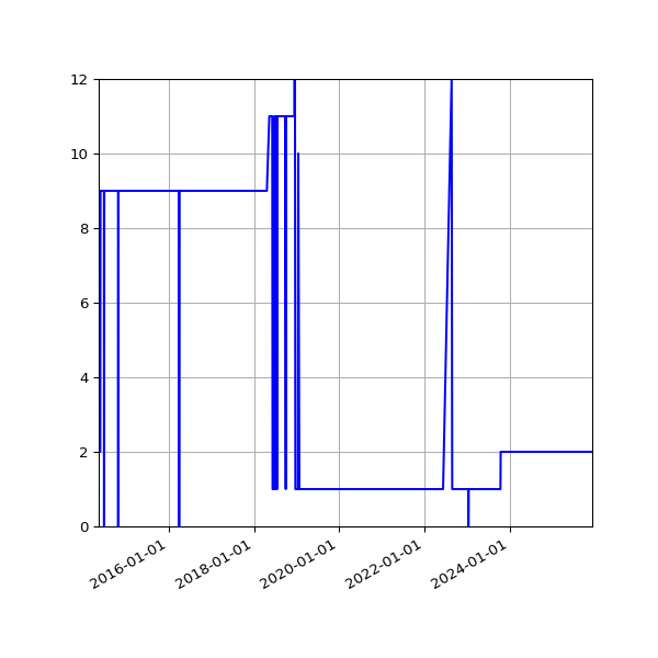 Graph of Activity Files against time