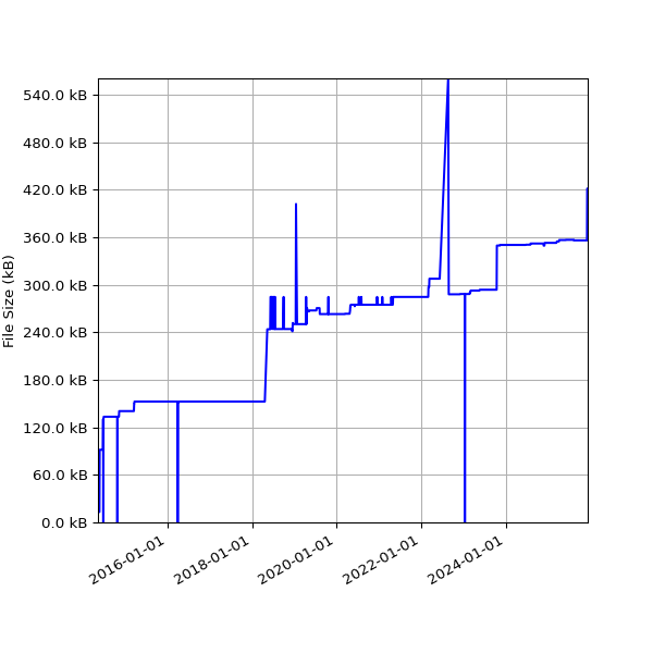 Graph of Total File Size against time