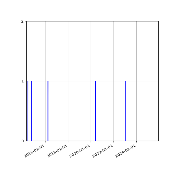 Graph of Organisation Files against time