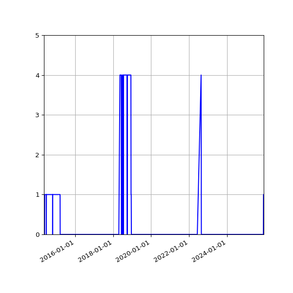 Graph of Files failing schema validation against time
